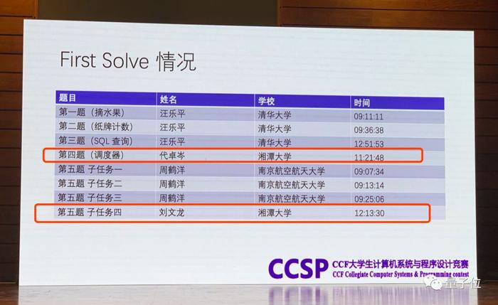 姚班学霸蝉联第一，清华再霸榜，湘潭大学表现亮眼，第四届 CCF CCSP落下帷幕