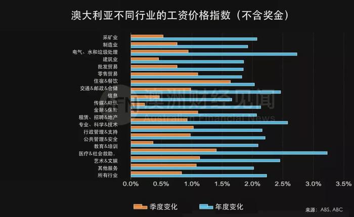 房价再次跑赢工资，澳洲9月季度工资涨幅放缓