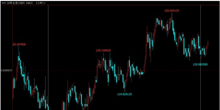【利率期市周报】美国国债半月报回顾展望(6月