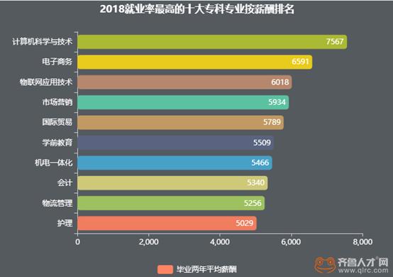 专科就业率超本科！山东需要更多的“蓝翔技校”吗？