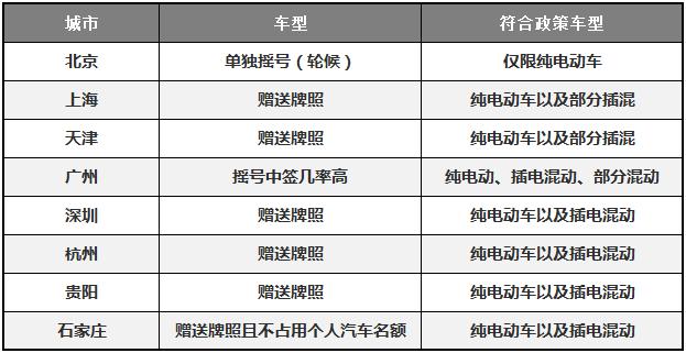 不限行不限号，车牌免费送，就看这几款车