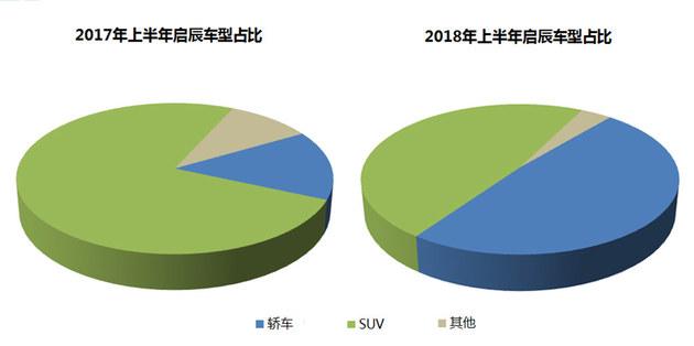 启辰上半年销量增17.5% 明年推3款电动车