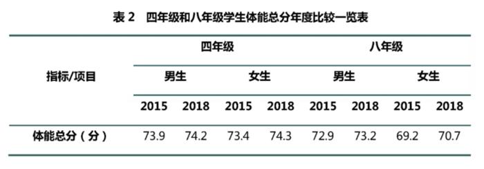 教育部发布《2018年体育与健康监测结果报告》，肥胖率与体能总分等数据均有所上升