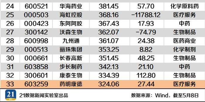 医药界华为VS基因界腾讯 谁更牛?