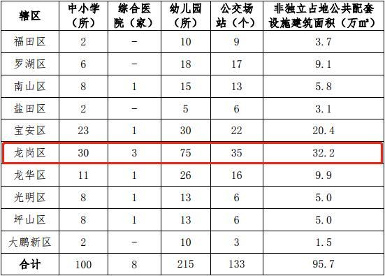 规划中小学100所，龙岗占30所！深圳发布“十三五”规划中期调整啦！