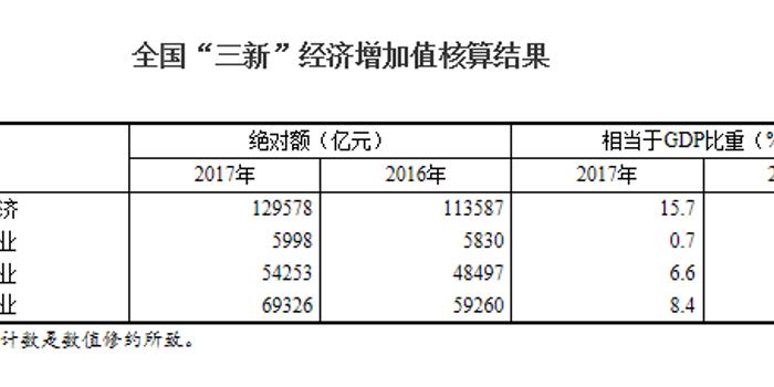 gdp新核算办法(3)