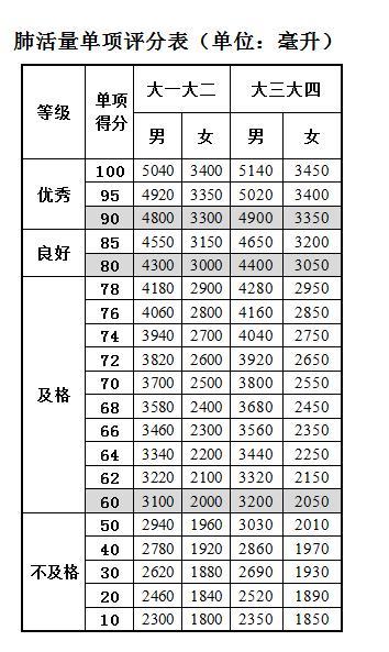 大学生肺活量评分标准
