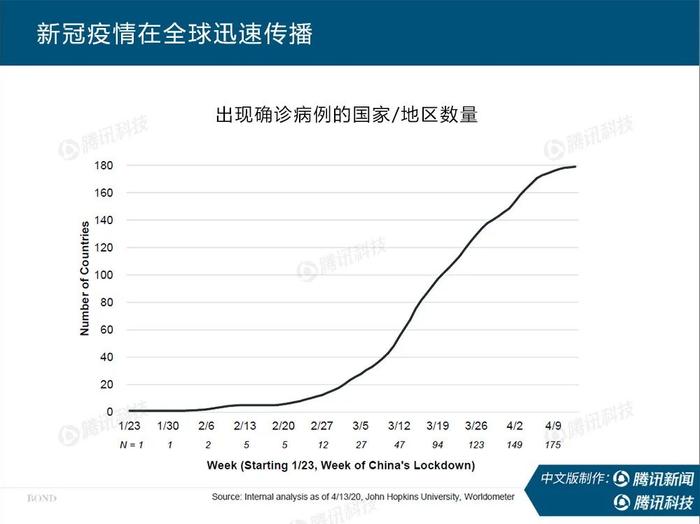 “互联网女皇”疫情趋势报告全文：新冠疫情过后，世界将会怎样？