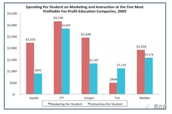 美国私立大学教育集团在招生和教学上的成本对比,2009年.jpg