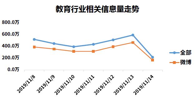 行业周报 | 高瓴资本增持好未来新东方 华立大学集团将赴港上市