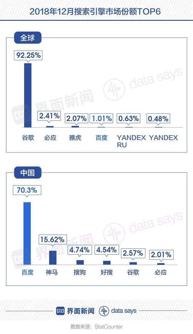 搜索引擎这事！中国是百度的、世界是谷歌的