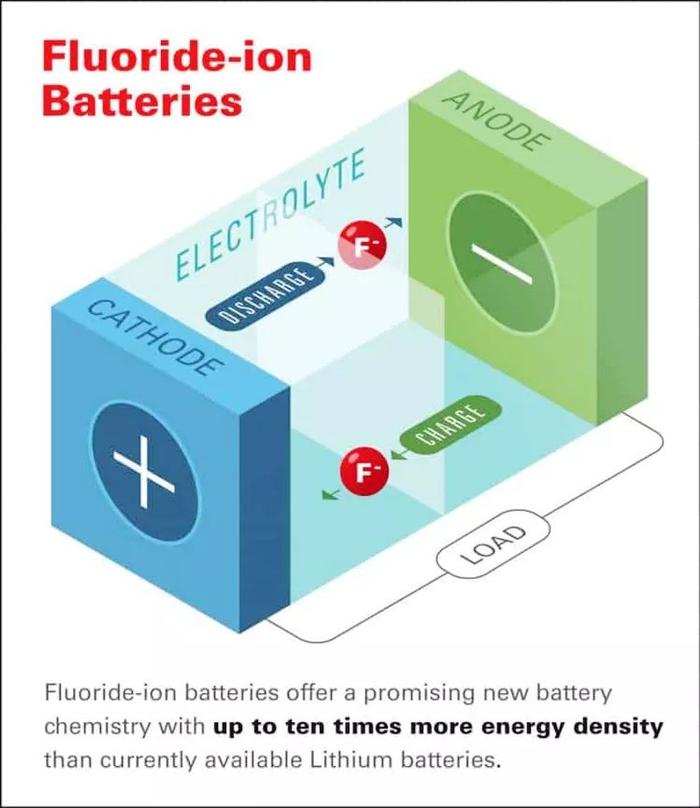 有望取代锂电池！本田宣布新型电池技术，能量是锂电池的10倍