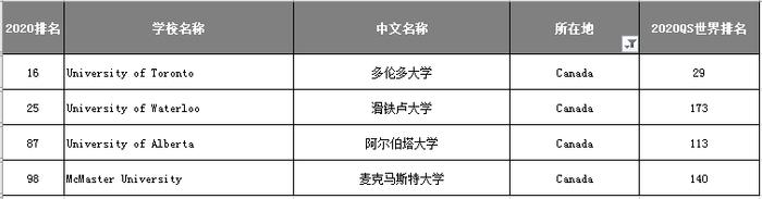2020QS最新就业排名发布，伯克利未上榜，中国高校排名亮眼！
