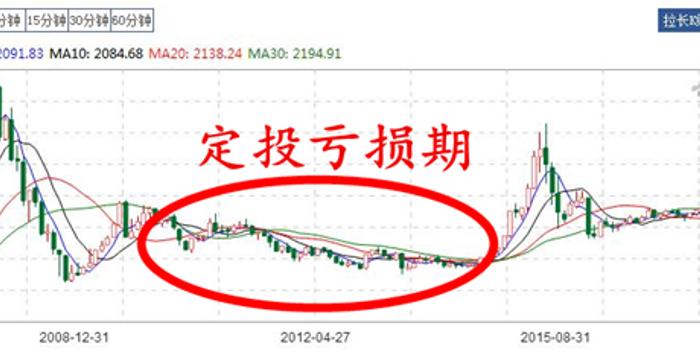 指数基金定投:上证50、沪深300、中证500该选