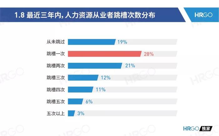 2019，人力资源从业者的调查报告