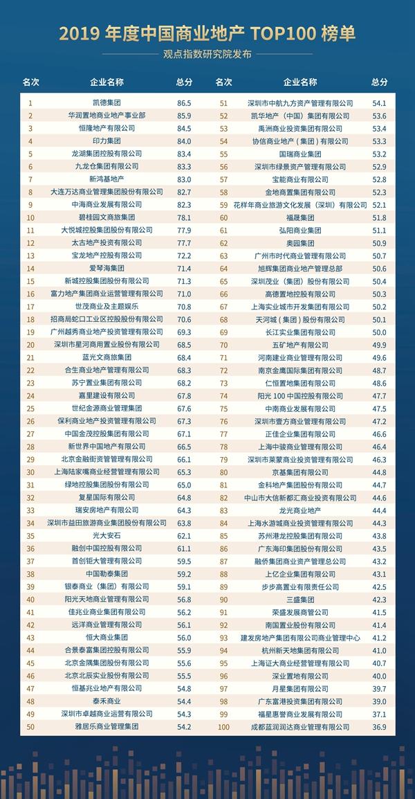 2019年度中国商业地产TOP100 | 凯德首登顶，华润、恒隆位列榜眼探花