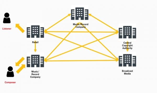 索尼在AWS上采用区块链保护数字创作者的权益