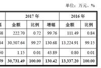 天奈科技：洋河参股纳米碳管龙头 现金流三年为负