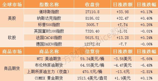 隔夜外盘：美股三大股指小幅收高 国际油价大跌布油跌逾6%