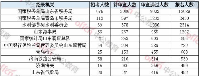 闪电指数丨国考报名前6天，山东等地350个职位无人报考，税务部门“空缺”最多