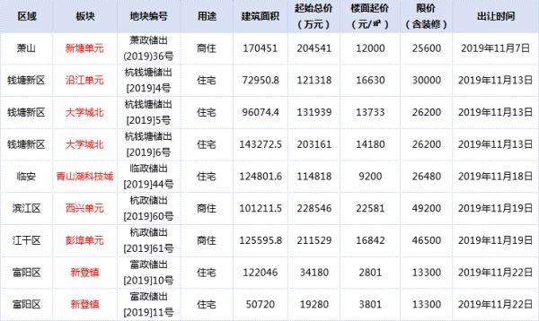 502亿！“金九银十”杭州土拍金额再拿第一！新房库存猛增约12400套