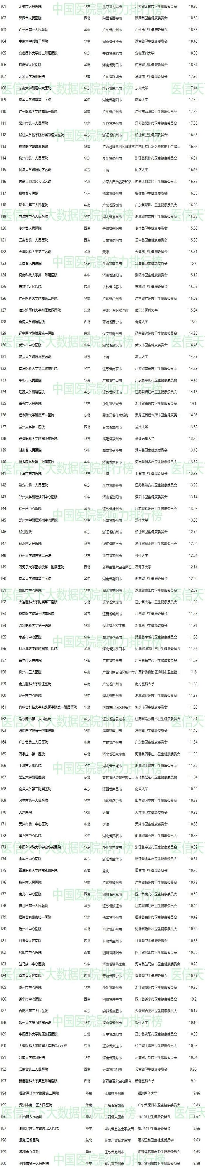 2019中国医院影响力排行榜公布，哪些高校附属医院上榜？