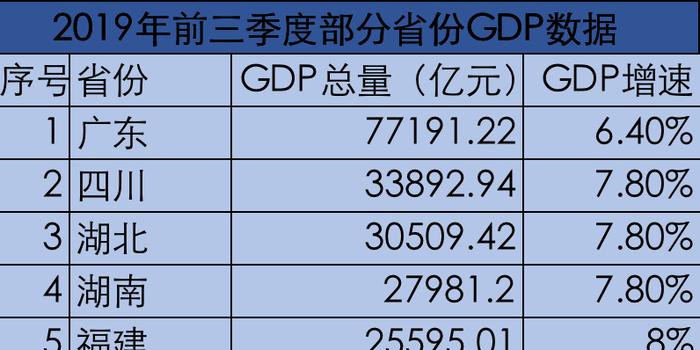 哈尔滨前三季gdp数据_山东前3季度GDP迈入4万亿大关 仅次于广东江苏