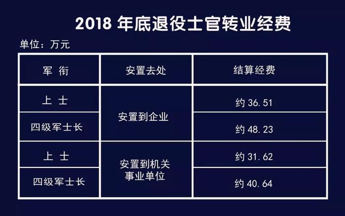 注意查收｜2018年士官退伍费明细标准公布！最高70余万