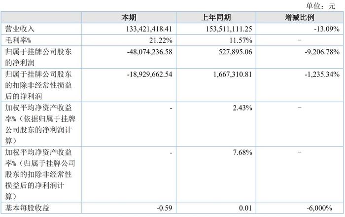 孙俪持股的海润影业净利下降9207%被ST，新三板和A股亏损的影视公司多达30家