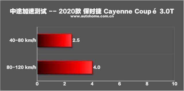 感受运动天分 测试Cayenne Coupé 3.0T