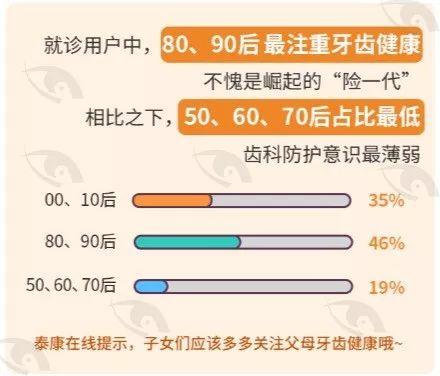 爱牙日“数”说保险 | 泰康在线“画像”曝老年人爱牙意识最淡薄!健康险闭环节费六成！