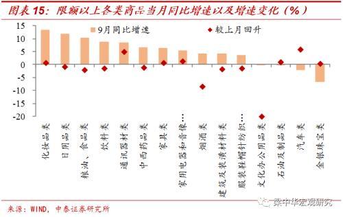 中泰证券点评三季度经济数据：季末效应再现 下行压力不减