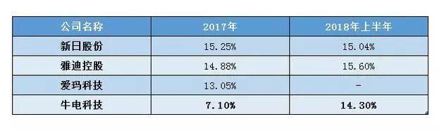 深击 | 每卖一台车净亏近千元！小牛IPO仍面盈利难题