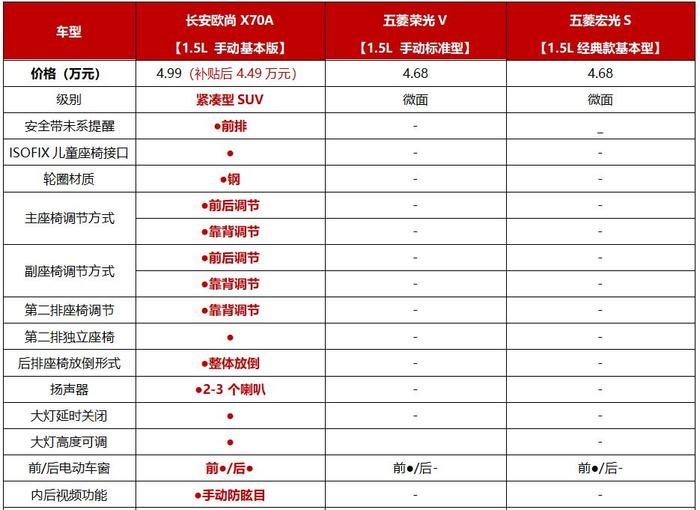 功能型车一定没品质感？长安欧尚X70A让选择更超值