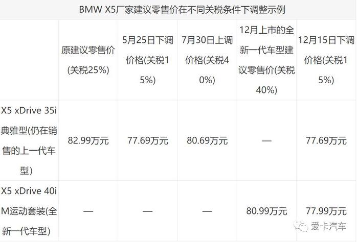 X5、X6领衔，想买宝马的土豪别错过，大降价就要来了！