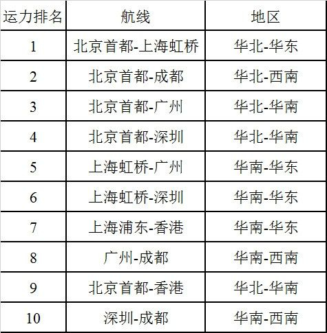 表1国内/地区运力TOP10航线