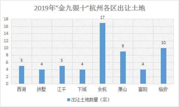 502亿！“金九银十”杭州土拍金额再拿第一！新房库存猛增约12400套