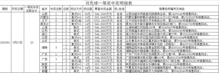 双色球惊现2721万、1088万巨奖！中奖彩票曝光！