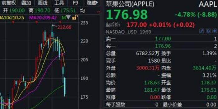 美股市值跌破40万亿美元!分析师:熊市已至