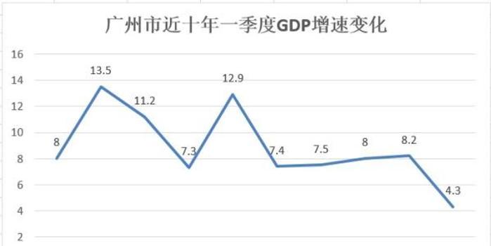 一季度广州gdp2017_广州gdp(2)