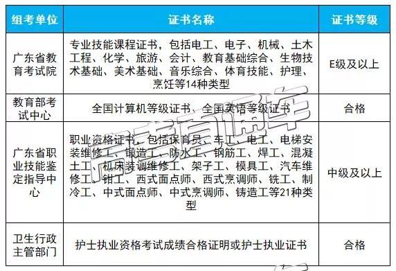 广东中职生注意！2020年3+证书报考指南公布，新增22种证书