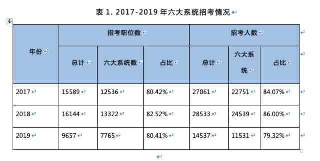 2020年国家公务员考试报考指导：专家梳理近三年国考六大系统报考情况及竞争热度分析