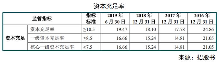 不良贷款率高企 核心资本充足率不足 马鞍山农商银行闯关IPO