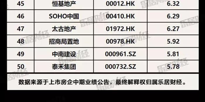 快讯 |2018上半年房企纳税榜出炉 恒大、万科、