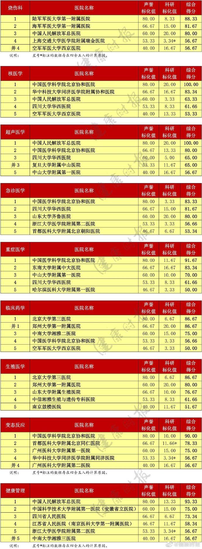 复旦版《2018年度中国医院排行榜》发布，北京协和居首