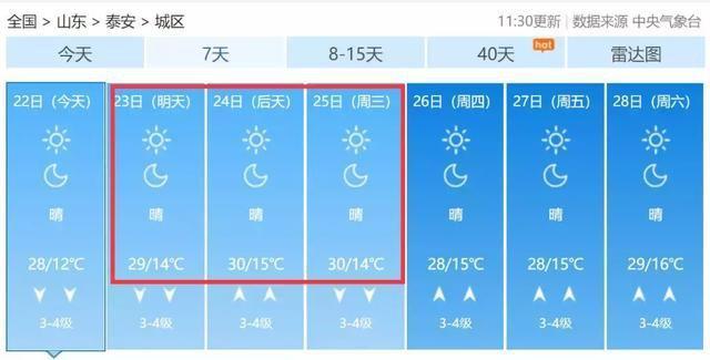 小心秋老虎！泰安气温重回30℃，更戏剧的是国庆节的天气……