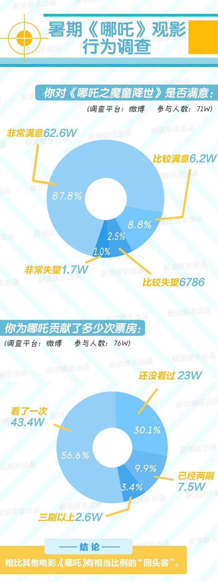 49亿票房背后的观众，怎么成全《哪吒》的“顶流命”