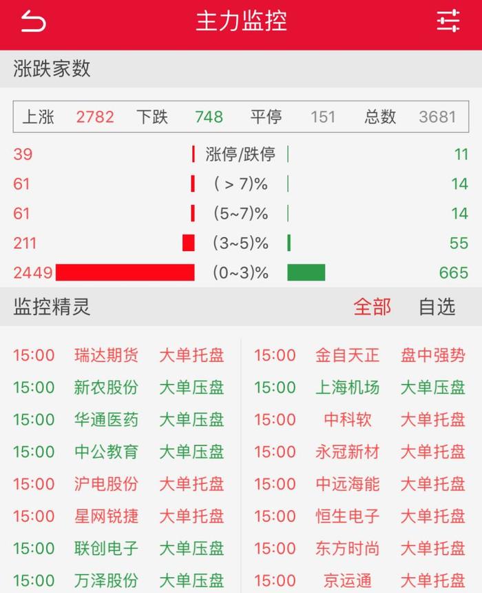 分散投资，全部套牢，我还能解套吗？