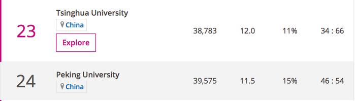 2020年泰晤士世界大学排名发布：清华、北大首度揽获亚洲前二