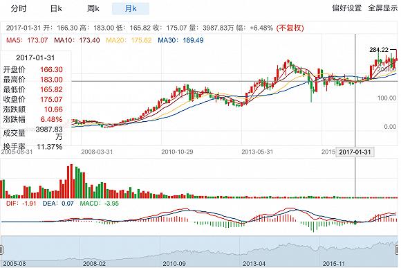百度从2005年至今的股价走势